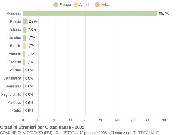 Grafico cittadinanza stranieri - Vicovaro 2005