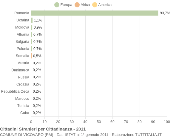 Grafico cittadinanza stranieri - Vicovaro 2011