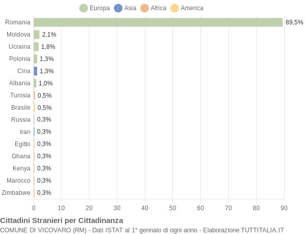 Grafico cittadinanza stranieri - Vicovaro 2019