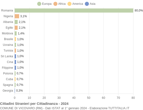 Grafico cittadinanza stranieri - Vicovaro 2024