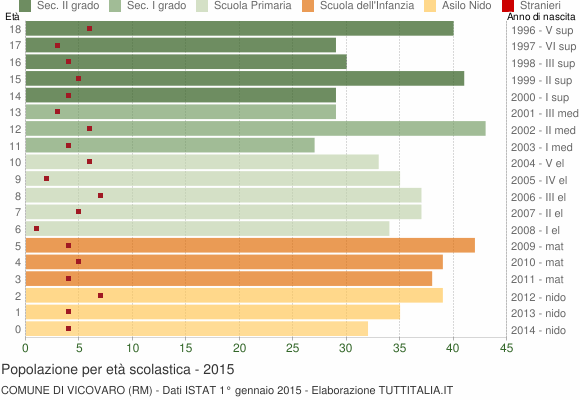 Grafico Popolazione in età scolastica - Vicovaro 2015