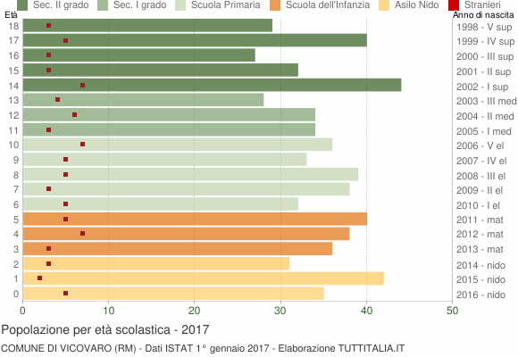Grafico Popolazione in età scolastica - Vicovaro 2017