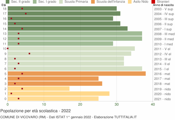 Grafico Popolazione in età scolastica - Vicovaro 2022