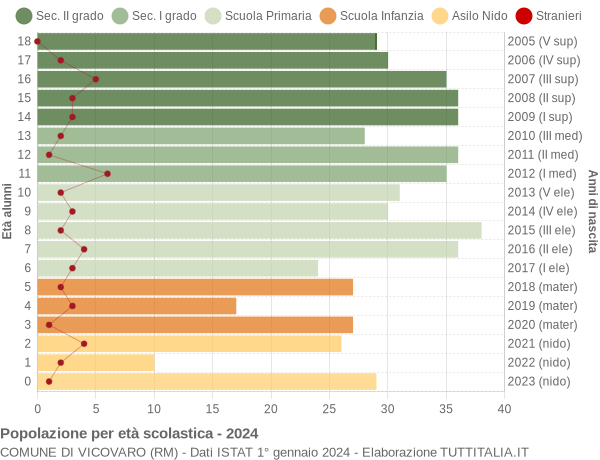 Grafico Popolazione in età scolastica - Vicovaro 2024