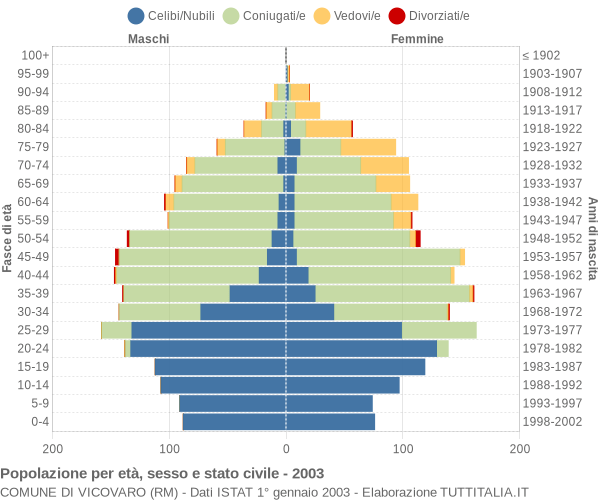 Grafico Popolazione per età, sesso e stato civile Comune di Vicovaro (RM)