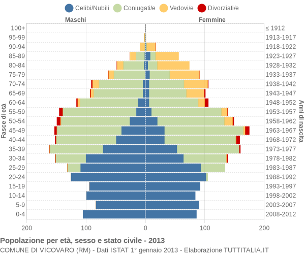 Grafico Popolazione per età, sesso e stato civile Comune di Vicovaro (RM)