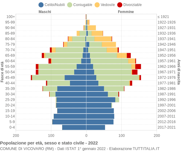 Grafico Popolazione per età, sesso e stato civile Comune di Vicovaro (RM)