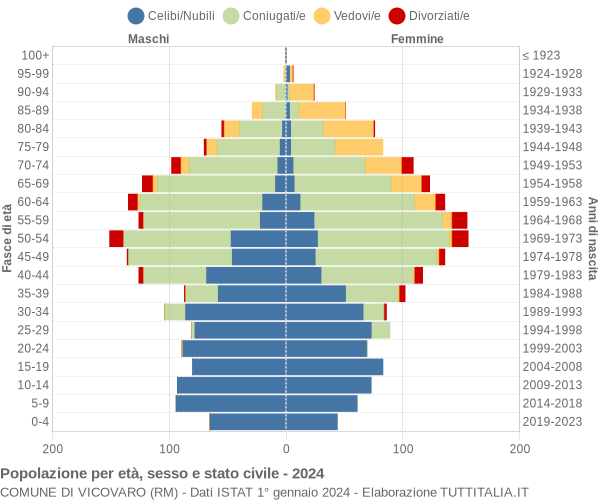 Grafico Popolazione per età, sesso e stato civile Comune di Vicovaro (RM)