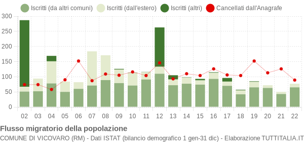 Flussi migratori della popolazione Comune di Vicovaro (RM)