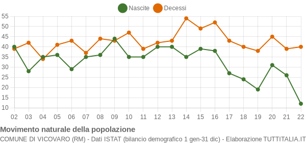 Grafico movimento naturale della popolazione Comune di Vicovaro (RM)