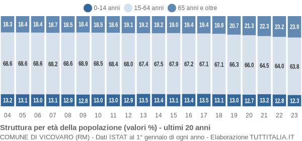 Grafico struttura della popolazione Comune di Vicovaro (RM)