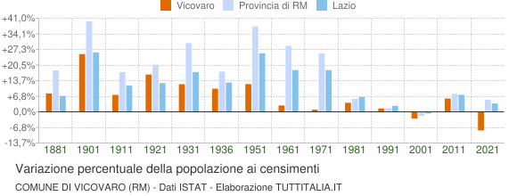 Grafico variazione percentuale della popolazione Comune di Vicovaro (RM)