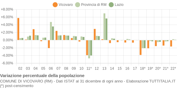 Variazione percentuale della popolazione Comune di Vicovaro (RM)