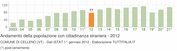 Grafico andamento popolazione stranieri Comune di Celleno (VT)
