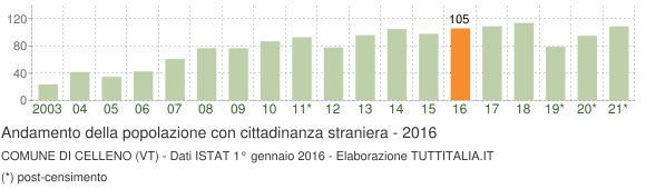 Grafico andamento popolazione stranieri Comune di Celleno (VT)