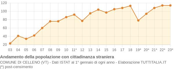 Andamento popolazione stranieri Comune di Celleno (VT)