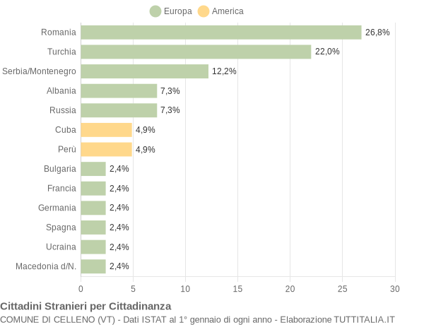 Grafico cittadinanza stranieri - Celleno 2004