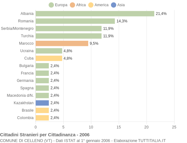 Grafico cittadinanza stranieri - Celleno 2006