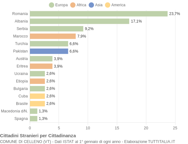 Grafico cittadinanza stranieri - Celleno 2009