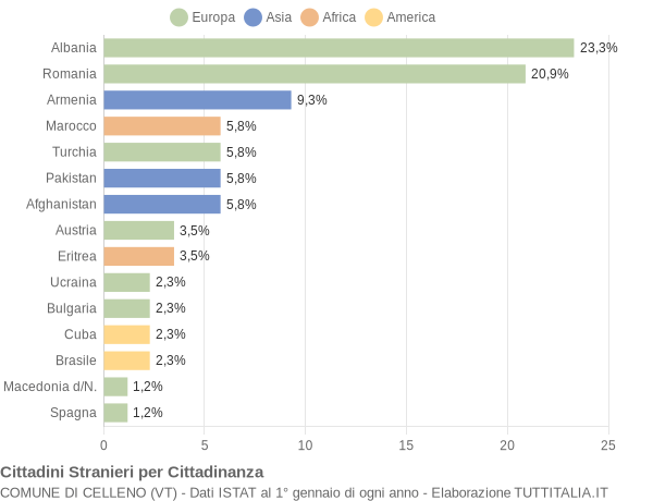 Grafico cittadinanza stranieri - Celleno 2010