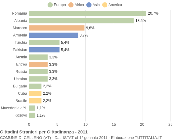 Grafico cittadinanza stranieri - Celleno 2011