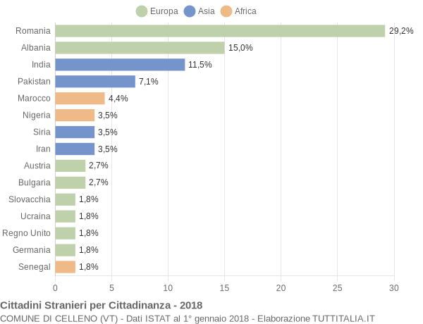 Grafico cittadinanza stranieri - Celleno 2018