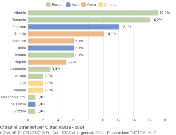 Grafico cittadinanza stranieri - Celleno 2024