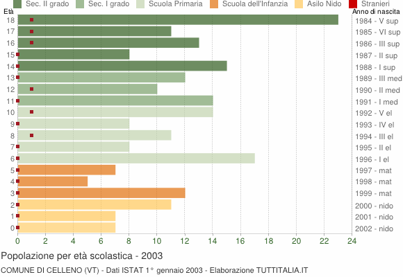 Grafico Popolazione in età scolastica - Celleno 2003