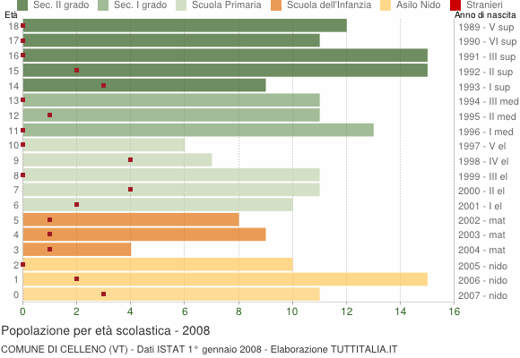 Grafico Popolazione in età scolastica - Celleno 2008