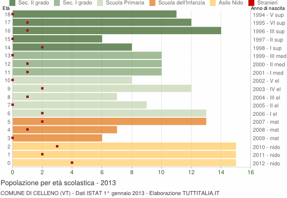 Grafico Popolazione in età scolastica - Celleno 2013