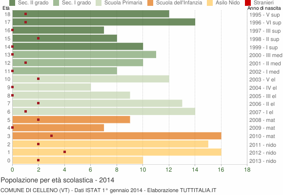 Grafico Popolazione in età scolastica - Celleno 2014