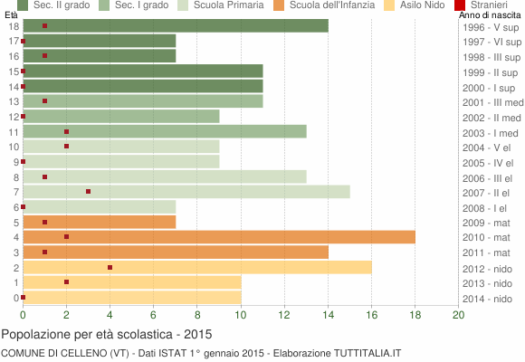 Grafico Popolazione in età scolastica - Celleno 2015