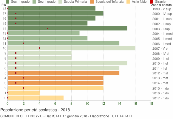 Grafico Popolazione in età scolastica - Celleno 2018