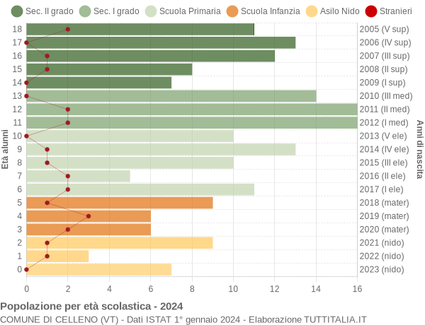 Grafico Popolazione in età scolastica - Celleno 2024