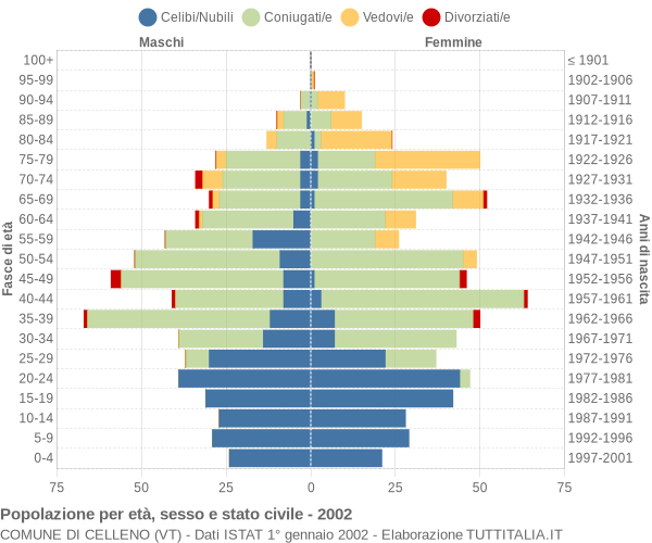 Grafico Popolazione per età, sesso e stato civile Comune di Celleno (VT)