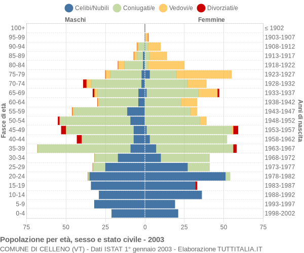 Grafico Popolazione per età, sesso e stato civile Comune di Celleno (VT)