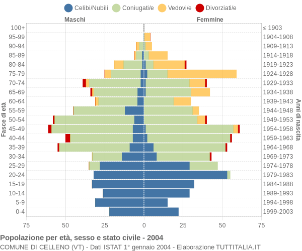 Grafico Popolazione per età, sesso e stato civile Comune di Celleno (VT)