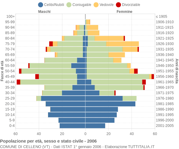 Grafico Popolazione per età, sesso e stato civile Comune di Celleno (VT)