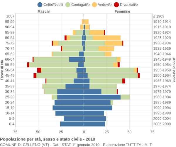 Grafico Popolazione per età, sesso e stato civile Comune di Celleno (VT)