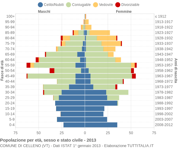 Grafico Popolazione per età, sesso e stato civile Comune di Celleno (VT)