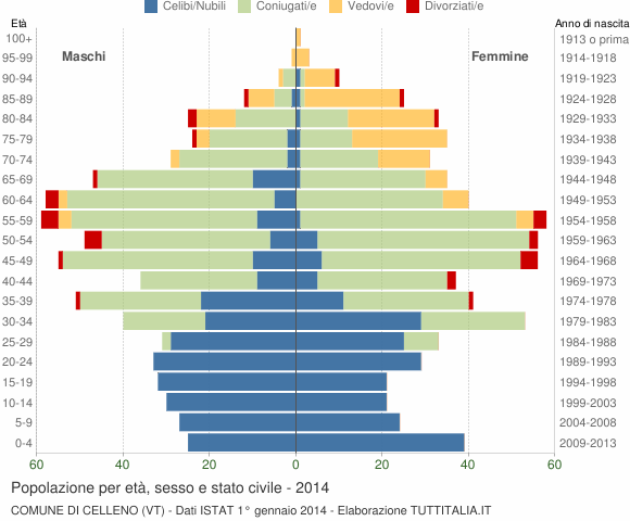 Grafico Popolazione per età, sesso e stato civile Comune di Celleno (VT)