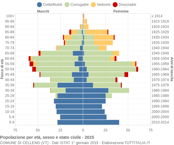 Grafico Popolazione per età, sesso e stato civile Comune di Celleno (VT)