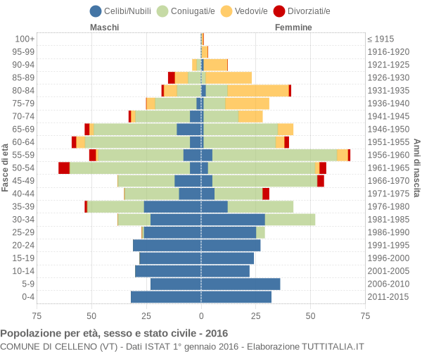 Grafico Popolazione per età, sesso e stato civile Comune di Celleno (VT)