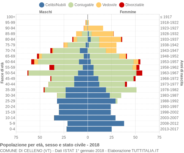 Grafico Popolazione per età, sesso e stato civile Comune di Celleno (VT)