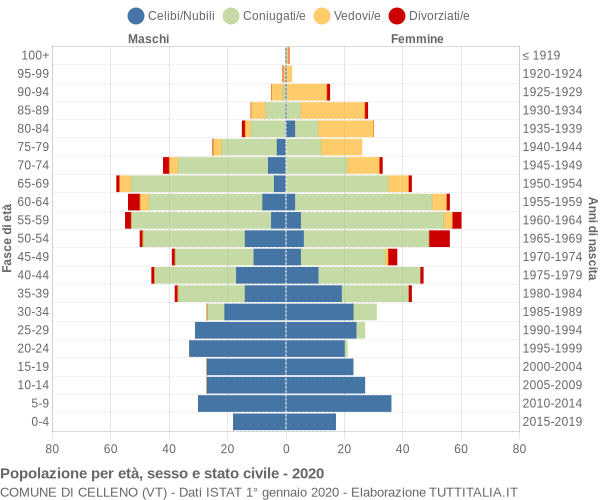 Grafico Popolazione per età, sesso e stato civile Comune di Celleno (VT)