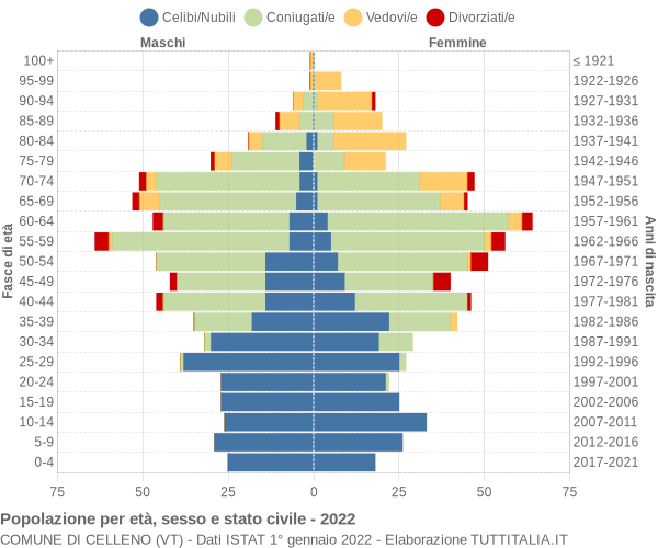 Grafico Popolazione per età, sesso e stato civile Comune di Celleno (VT)