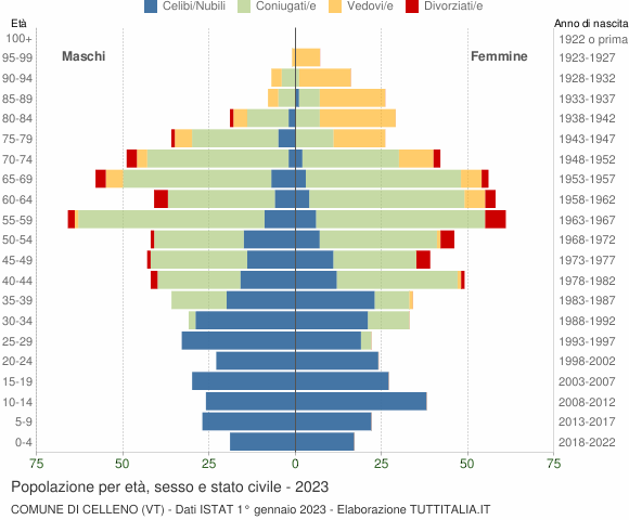 Grafico Popolazione per età, sesso e stato civile Comune di Celleno (VT)