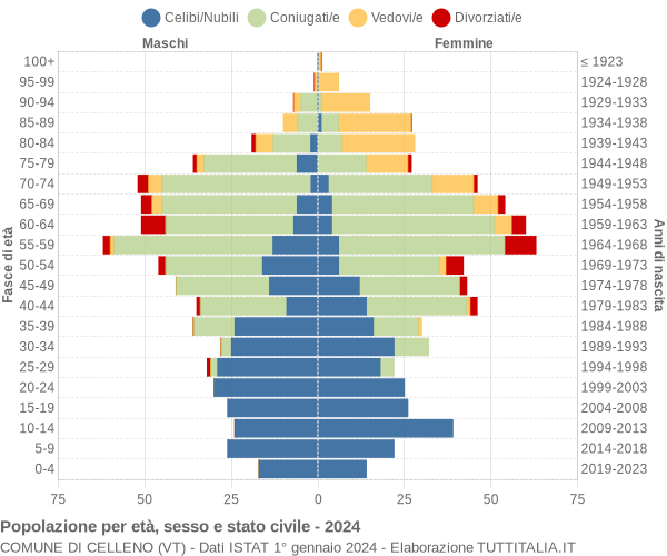 Grafico Popolazione per età, sesso e stato civile Comune di Celleno (VT)