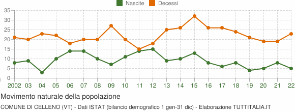 Grafico movimento naturale della popolazione Comune di Celleno (VT)