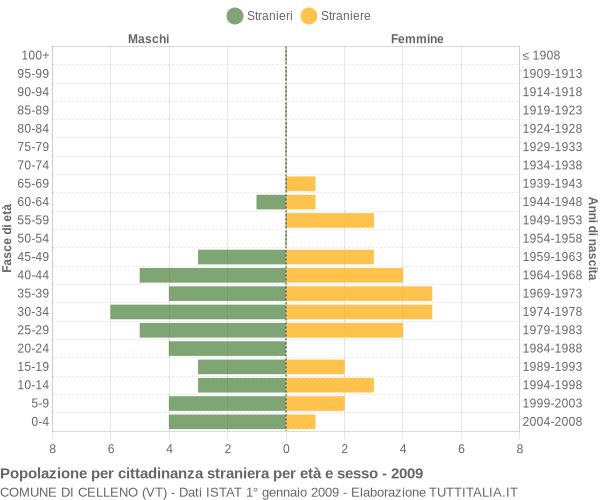 Grafico cittadini stranieri - Celleno 2009